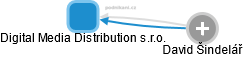 Digital Media Distribution s.r.o. - náhled vizuálního zobrazení vztahů obchodního rejstříku