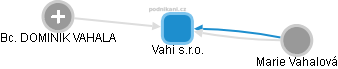Vahi s.r.o. - náhled vizuálního zobrazení vztahů obchodního rejstříku