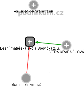Lesní mateřská škola Soovička z. ú. - náhled vizuálního zobrazení vztahů obchodního rejstříku