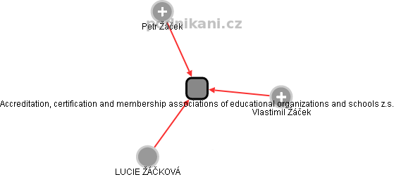 Accreditation, certification and membership associations of educational organizations and schools z.s. - náhled vizuálního zobrazení vztahů obchodního rejstříku