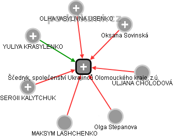 Ščedryk, společenství Ukrajinců Olomouckého kraje, z.ú. - náhled vizuálního zobrazení vztahů obchodního rejstříku