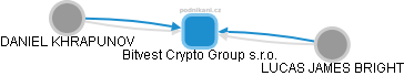 Bitvest Crypto Group s.r.o. - náhled vizuálního zobrazení vztahů obchodního rejstříku