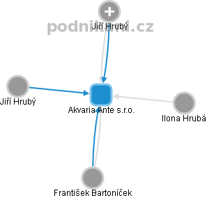 Akvaria Ante s.r.o. - náhled vizuálního zobrazení vztahů obchodního rejstříku