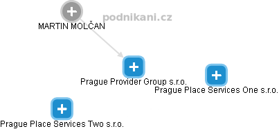 Prague Provider Group s.r.o. - náhled vizuálního zobrazení vztahů obchodního rejstříku