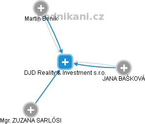DJD Reality & Investment s.r.o. - náhled vizuálního zobrazení vztahů obchodního rejstříku