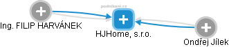 HJHome, s.r.o. - náhled vizuálního zobrazení vztahů obchodního rejstříku