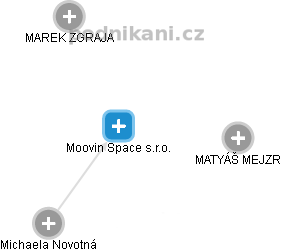 Moovin Space s.r.o. - náhled vizuálního zobrazení vztahů obchodního rejstříku