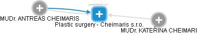 Plastic surgery - Cheimaris s.r.o. - náhled vizuálního zobrazení vztahů obchodního rejstříku