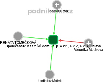 Společenství vlastníků domu č. p. 4311, 4312, 4313, Jihlava - náhled vizuálního zobrazení vztahů obchodního rejstříku