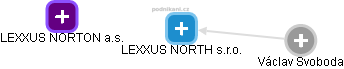LEXXUS NORTH s.r.o. - náhled vizuálního zobrazení vztahů obchodního rejstříku