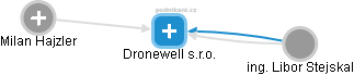 Dronewell s.r.o. - náhled vizuálního zobrazení vztahů obchodního rejstříku