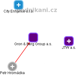 Gron & Berg Group a.s. - náhled vizuálního zobrazení vztahů obchodního rejstříku