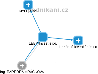 LBBK Invest s.r.o. - náhled vizuálního zobrazení vztahů obchodního rejstříku