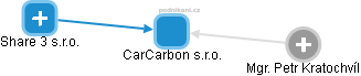 CarCarbon s.r.o. - náhled vizuálního zobrazení vztahů obchodního rejstříku