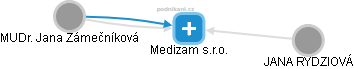 Medizam s.r.o. - náhled vizuálního zobrazení vztahů obchodního rejstříku