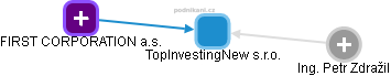 TopInvestingNew s.r.o. - náhled vizuálního zobrazení vztahů obchodního rejstříku