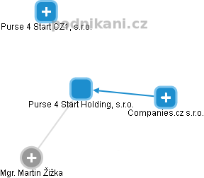 Purse 4 Start Holding, s.r.o. - náhled vizuálního zobrazení vztahů obchodního rejstříku