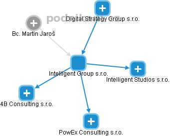 Intelligent Group s.r.o. - náhled vizuálního zobrazení vztahů obchodního rejstříku
