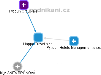 Noppa Travel s.r.o. - náhled vizuálního zobrazení vztahů obchodního rejstříku