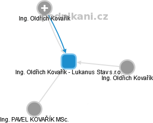 Ing. Oldřich Kovařík - Lukanus Stav s.r.o. - náhled vizuálního zobrazení vztahů obchodního rejstříku