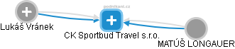 CK Sportbud Travel s.r.o. - náhled vizuálního zobrazení vztahů obchodního rejstříku