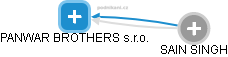 PANWAR BROTHERS s.r.o. - náhled vizuálního zobrazení vztahů obchodního rejstříku