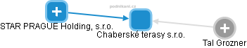 Chaberské terasy s.r.o. - náhled vizuálního zobrazení vztahů obchodního rejstříku
