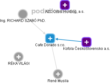 Cafe Dorado s.r.o. - náhled vizuálního zobrazení vztahů obchodního rejstříku