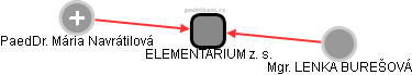 ELEMENTARIUM z. s. - náhled vizuálního zobrazení vztahů obchodního rejstříku