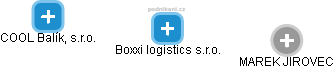Boxxi logistics s.r.o. - náhled vizuálního zobrazení vztahů obchodního rejstříku