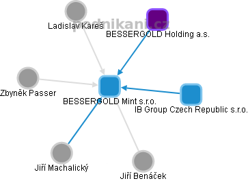 BESSERGOLD Mint s.r.o. - náhled vizuálního zobrazení vztahů obchodního rejstříku