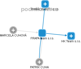 FRAPA team s.r.o. - náhled vizuálního zobrazení vztahů obchodního rejstříku