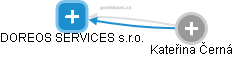 DOREOS SERVICES s.r.o. - náhled vizuálního zobrazení vztahů obchodního rejstříku