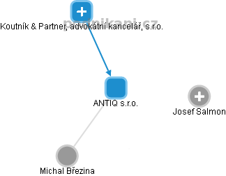 ANTIQ s.r.o. - náhled vizuálního zobrazení vztahů obchodního rejstříku