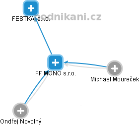 FF MONO s.r.o. - náhled vizuálního zobrazení vztahů obchodního rejstříku