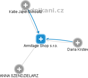 Armitage Shop s.r.o. - náhled vizuálního zobrazení vztahů obchodního rejstříku