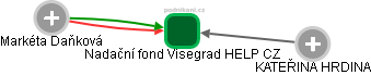 Nadační fond Visegrad HELP CZ - náhled vizuálního zobrazení vztahů obchodního rejstříku