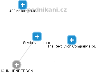 Seyda Neen s.r.o. - náhled vizuálního zobrazení vztahů obchodního rejstříku