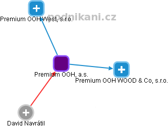 Premium OOH, a.s. - náhled vizuálního zobrazení vztahů obchodního rejstříku