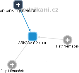 ARKADA SIX s.r.o. - náhled vizuálního zobrazení vztahů obchodního rejstříku