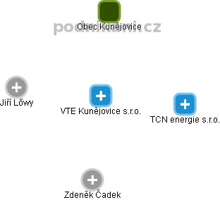 VTE Kunějovice s.r.o. - náhled vizuálního zobrazení vztahů obchodního rejstříku