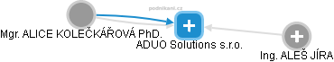 ADUO Solutions s.r.o. - náhled vizuálního zobrazení vztahů obchodního rejstříku