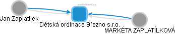 Dětská ordinace Březno s.r.o. - náhled vizuálního zobrazení vztahů obchodního rejstříku