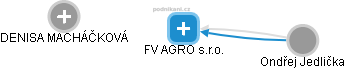 FV AGRO s.r.o. - náhled vizuálního zobrazení vztahů obchodního rejstříku