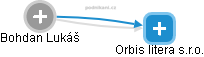 Orbis litera s.r.o. - náhled vizuálního zobrazení vztahů obchodního rejstříku