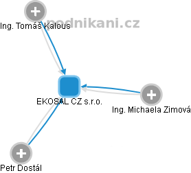 EKOSAL CZ s.r.o. - náhled vizuálního zobrazení vztahů obchodního rejstříku