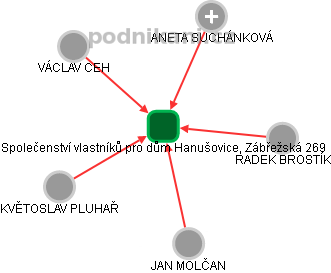 Společenství vlastníků pro dům Hanušovice, Zábřežská 269 - náhled vizuálního zobrazení vztahů obchodního rejstříku