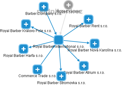Royal Barber International s.r.o. - náhled vizuálního zobrazení vztahů obchodního rejstříku