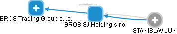 BROS SJ Holding s.r.o. - náhled vizuálního zobrazení vztahů obchodního rejstříku