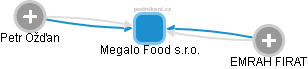 Megalo Food s.r.o. - náhled vizuálního zobrazení vztahů obchodního rejstříku